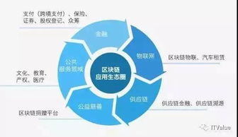 區塊鏈趨勢與泡沫并行，企服領域如何抓住機遇？——信息技術咨詢服務一周觀察